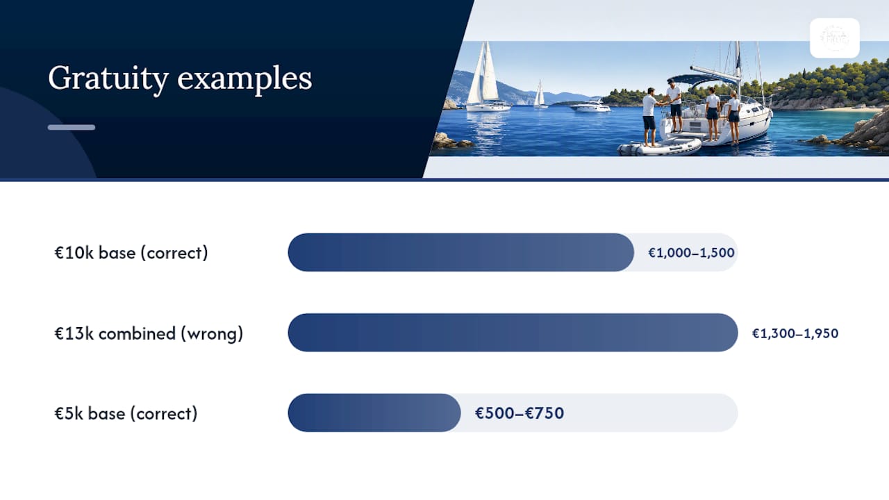 How Do You Calculate the Base Charter Fee for Tipping? — overview diagram