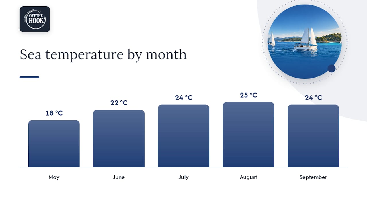 Sea temperatures from May to September