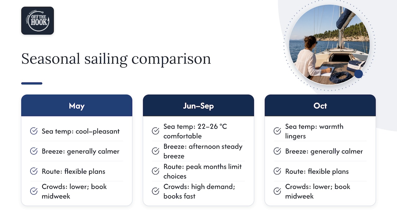 Seasonal Halkidiki sailing conditions comparison