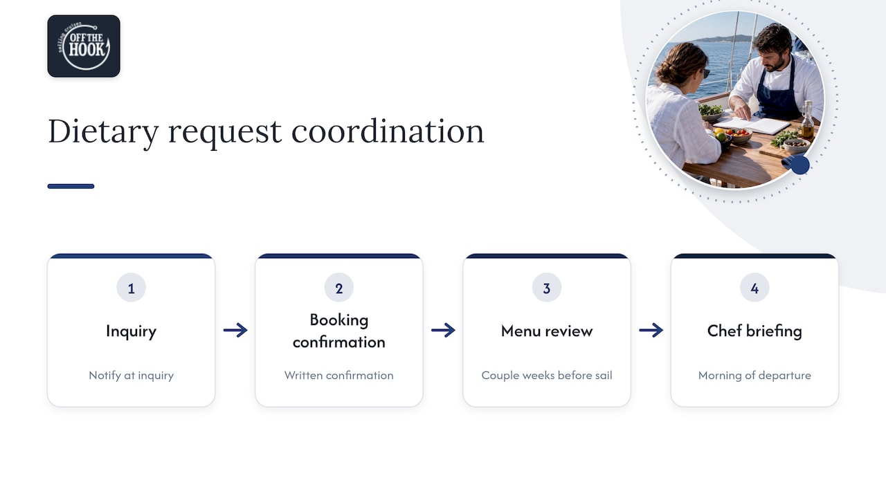 Four-stage dietary request coordination timeline